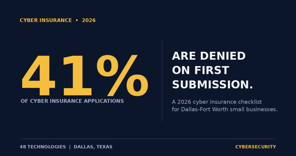 41% of cyber insurance applications are denied on first submission — a 2026 checklist for Dallas-Fort Worth small businesses.