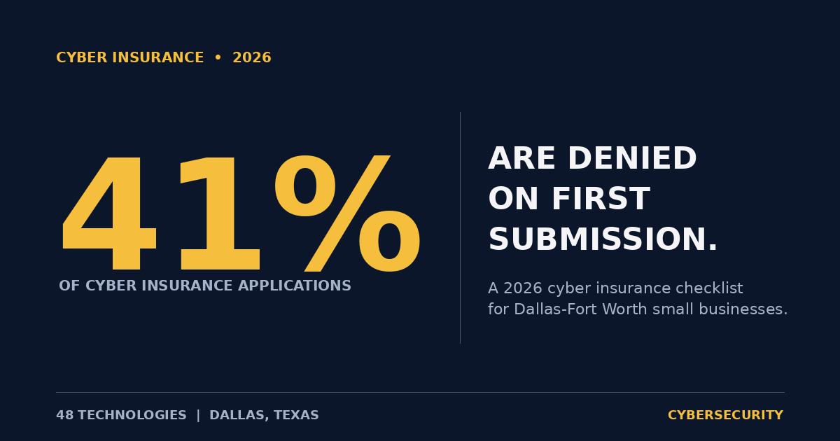 41% of cyber insurance applications are denied on first submission — a 2026 checklist for Dallas-Fort Worth small businesses.