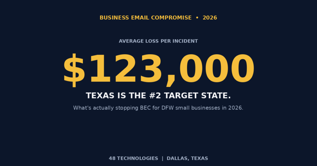 Business Email Compromise: $123,000 average loss per incident â Texas is the #2 target state.