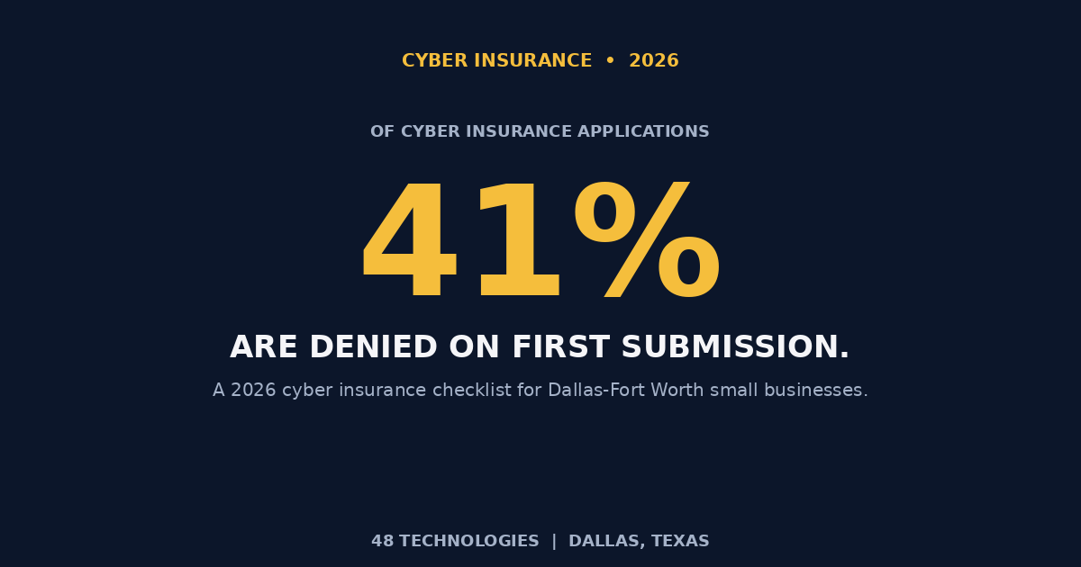 41% of cyber insurance applications are denied on first submission â a 2026 checklist for Dallas-Fort Worth small businesses.