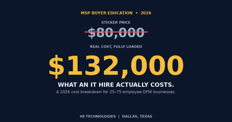 What an in-house IT hire actually costs: $80,000 sticker price vs. $132,000 fully-loaded â a 2026 cost breakdown for 25-75 employee DFW businesses.