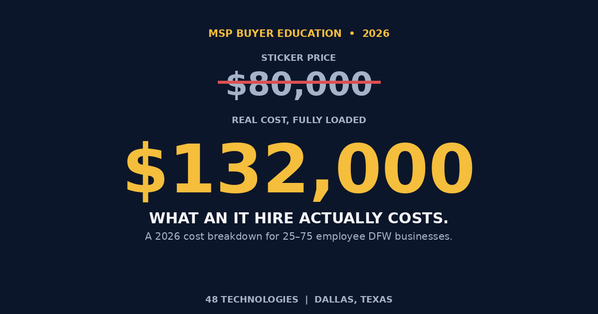 What an in-house IT hire actually costs: $80,000 sticker price vs. $132,000 fully-loaded â a 2026 cost breakdown for 25-75 employee DFW businesses.